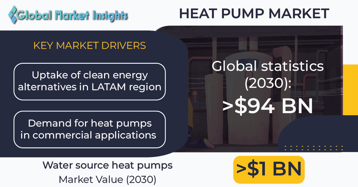 Global Heat Pump Market Revenue to Hit USD 94 Billion by 2030 Global