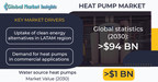 Global Heat Pump Market Revenue to Hit USD 94 Billion by 2030: Global Market Insights Inc.