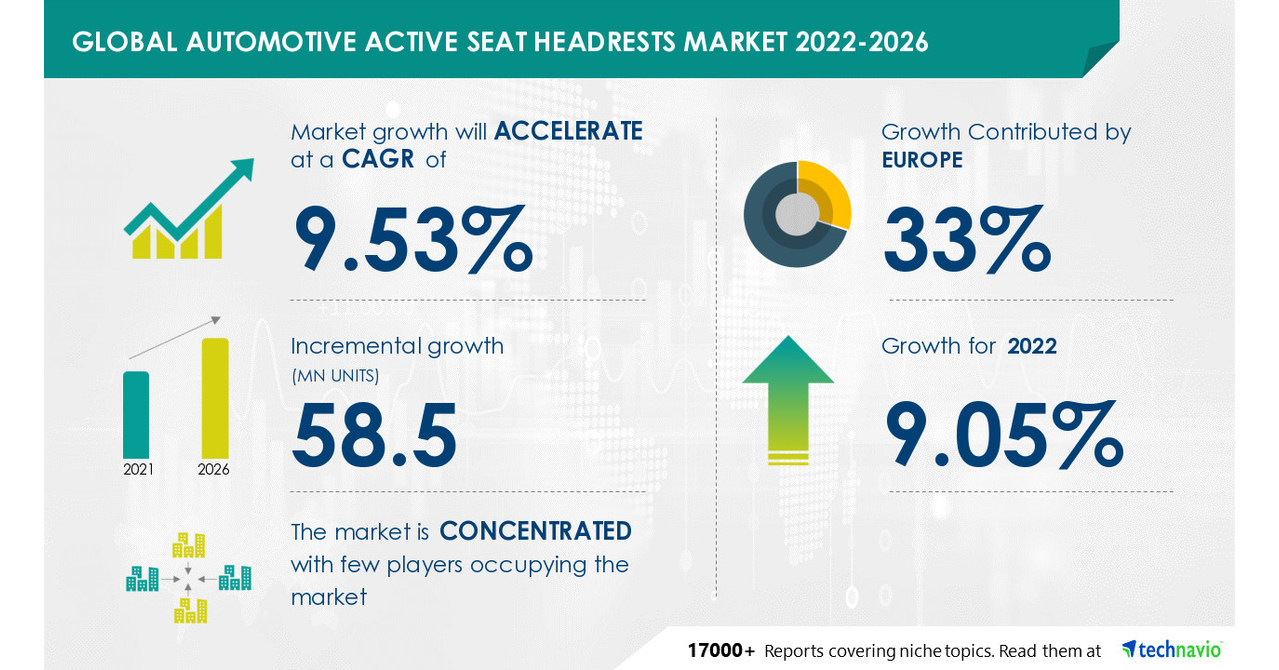 Automotive Active Seat Headrests Market 2026, Growing Demand For Safety Solutions To Drive Automotive Active Seat Headrest Adoption to Boost Growth- Technavio