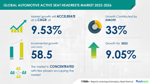 Technavio has announced its latest market research report titled Global Automotive Active Seat Headrests Market 2022-2026