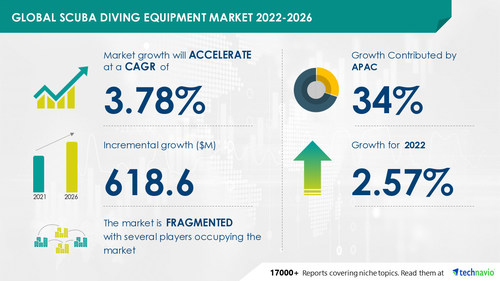 Technavio has announced its latest market research report titled Global Scuba Diving Equipment Market 2022-2026