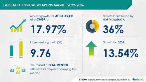 Technavio has announced its latest market research report titled Global Electrical Weapons Market 2022-2026