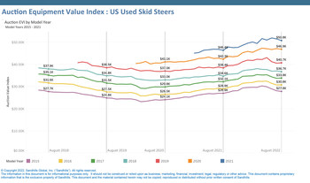 U.S. Used Skid Steer Auction Values •Skid steer auction values across all model years are still above August 2021 figures. Auction value increases have slowed in many model years and decreased in others.