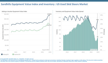 U.S. Used Skid Steer EVI •In the skid steer category, EVI spread continued to expand in August with asking values now 34% above auction values.