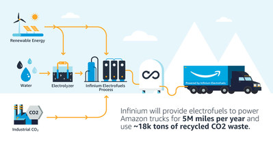 Infinium Electrofuels Process for Amazon Trucking Fleet
