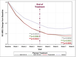 Additional Study Augments the Results of AOBiome's Successful 547 Patient Phase 2b Trial for the Treatment of Mild-to-Moderate Atopic Dermatitis and Moderate-to-Severe Pruritus using its B244 investigational drug