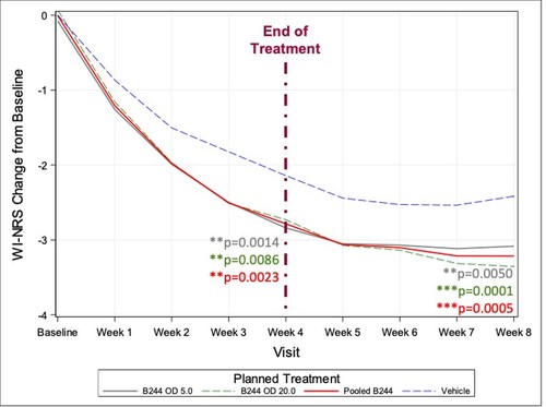 Treatment timeline and results of Phase 2b study