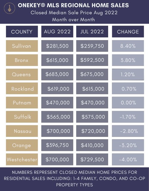 Table depicting NY Regional Closed Median Sale Price by County in Month-over-Month Comparison for July and August 2022 by OneKey MLS