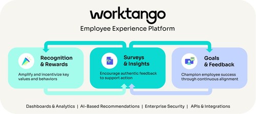 The WorkTango Employee Experience Platform includes three core product pillars: Recognition & Rewards, Surveys & Insights, and Goals & Feedback.