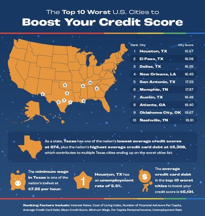 Top 10 worst cities to improve your credit score