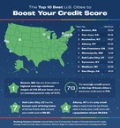 Upgraded Points Data Study Reveals Best U.S. Cities for Boosting Credit Scores