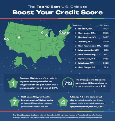 The Top 10 Best Cities to Boost Your Credit Score