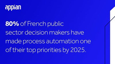 80% of French public sector decision makers see intelligent process automation as a "high priority" for their organisation by 2025.