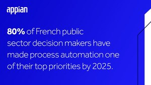 80% of public sector decision makers in France rank process automation as a high priority for their organization