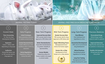 Methuselah Foundation is proposing a six-stage roadmap for the development of animal free personal medicine. It aims to build scientific consensus around the milestones needed to achieve the goal of animal-free research and development, as well as the metrics by which progress is measured.