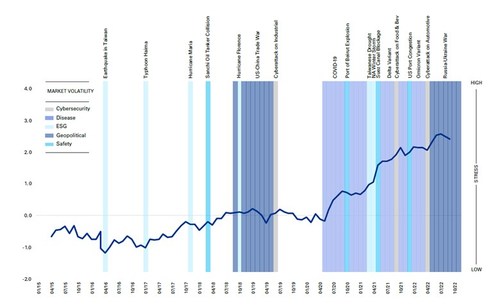 New Supply Chain Stability Index from ASCM and KPMG Shows Level of Stress in Supply Chains Has More Than Doubled in the Past Two Years