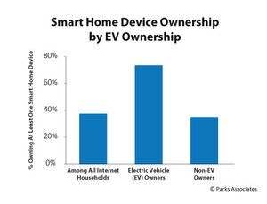 Parks Associates: Electric Vehicle Owners Are Two Times as Likely to Own Smart Home Devices and Up to Five Times as Likely to Own Smart Appliances