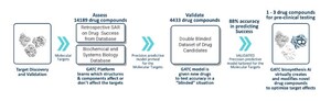 GATC Health Study Demonstrates Drug Candidate Success Predictions 11x Better Than Industry Standard Performance