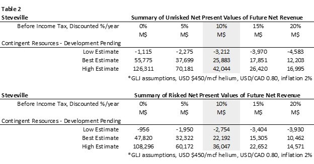 Royal Helium Receives Independent Helium Resources Assessment and ...