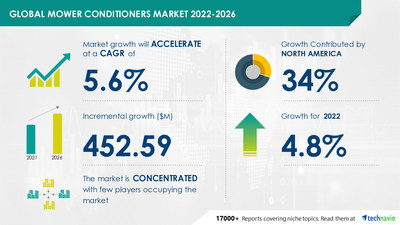 Technavio has announced its latest market research report titled Global Mower Conditioners Market 2022-2026