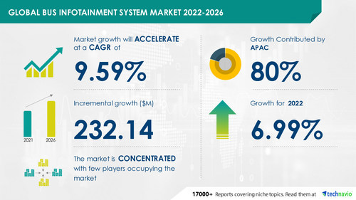 Technavio has announced its latest market research report titled Global Bus Infotainment System Market 2022-2026