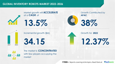 Technavio has announced its latest market research report titled Global Inventory Robots Market 2022-2026