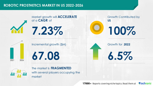 Technavio has announced its latest market research report titled Robotic Prosthetics Market in US 2022-2026
