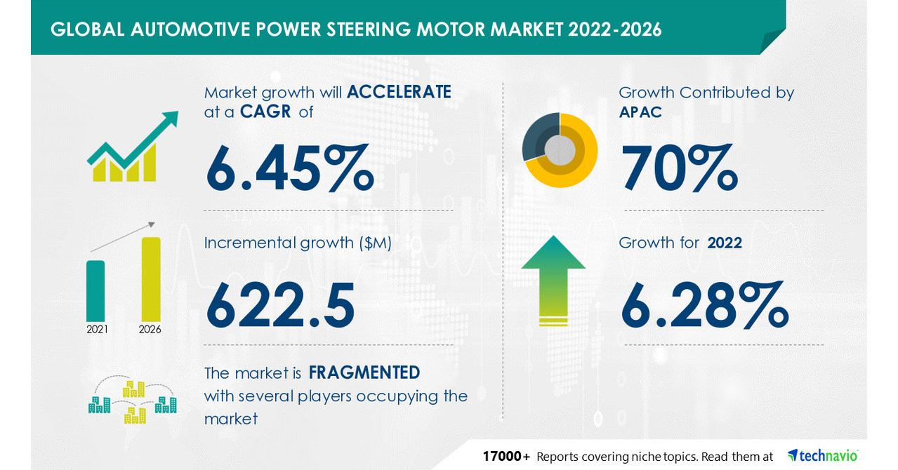 Automotive Power Steering Motor Market to Record a CAGR of 6.45%, Allied Motion Technologies Inc. and BorgWarner Inc. Among Key Vendors