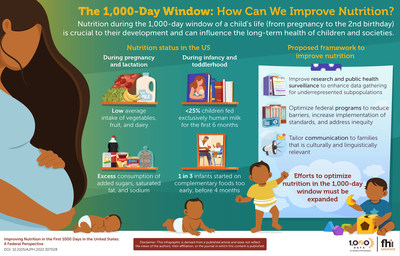 Optimizing federal programs and policies can significantly improve nutritional outcomes in the 1,000-day window—a crucial developmental period for children.