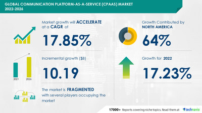 Technavio has announced its latest market research report titled Global Communication Platform-as-a-Service (CPaaS) Market 2022-2026