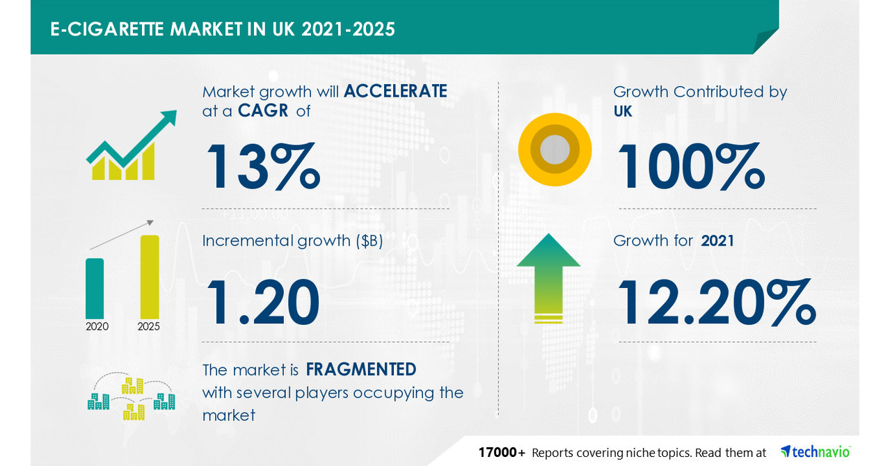 E-cigarette Market in UK Research Report by Technavio predicts USD 1.20 Bn growth