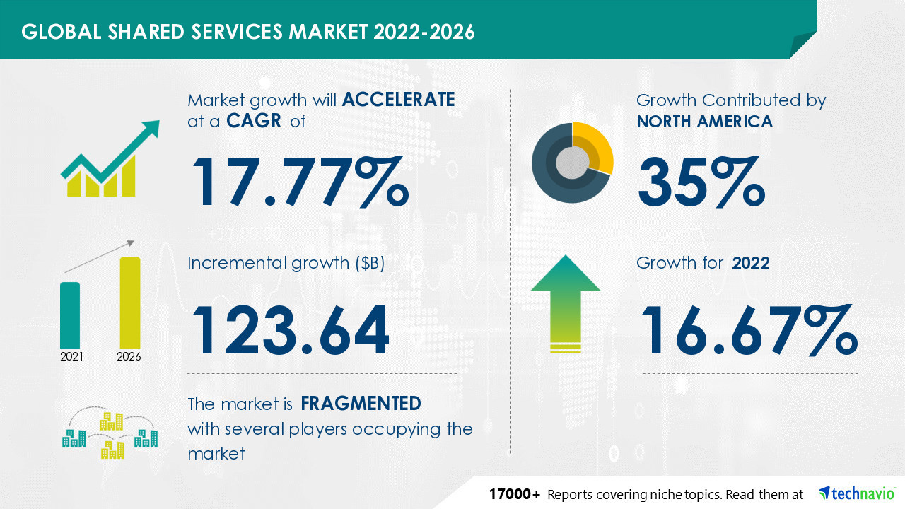 Shared Services Market -- North America to account for 35% market share