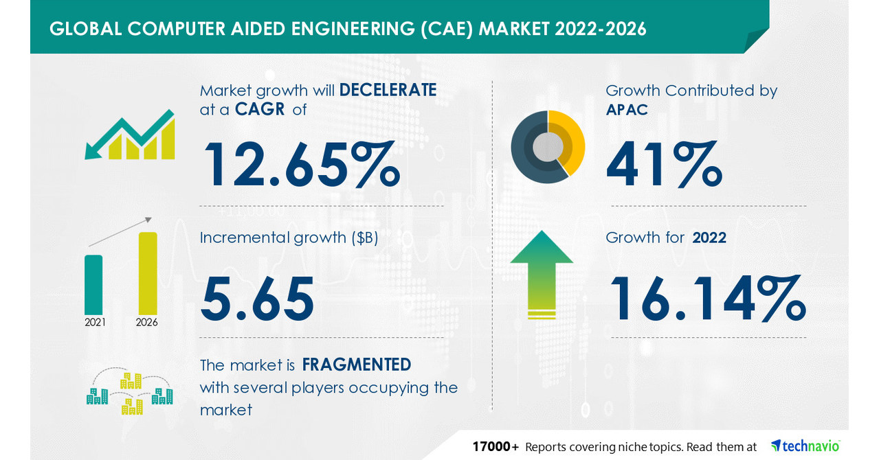 Computer Aided Engineering (CAE) Market to record USD 5.65 Bn incremental growth -- Driven by growth of the smartphone industry