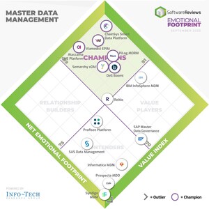 The Top Master Data Management Software Providers to Improve Data Consistency This Year, According to SoftwareReviews' User Data