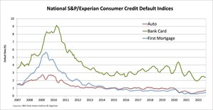 S&amp;P/EXPERIAN CONSUMER CREDIT DEFAULT INDICES SHOW COMPOSITE AND FIRST MORTGAGE RATES STEADY IN AUGUST 2022