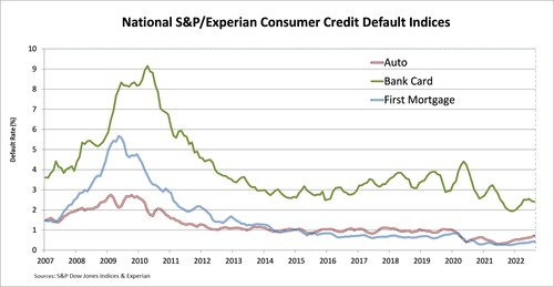 S&P/EXPERIAN CONSUMER CREDIT DEFAULT INDICES SHOW COMPOSITE AND FIRST MORTGAGE RATES STEADY IN AUGUST 2022