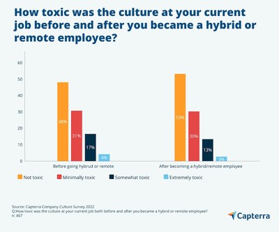 Capterra UK research shows toxic workplace culture is less prevalent since remote work