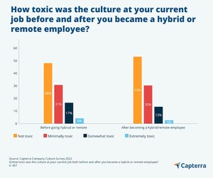 Toxic workplace culture is less prevalent since remote work, especially gossiping, arguing, and bullying