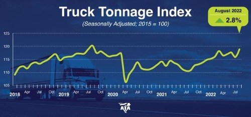 American Trucking Associations’ advanced seasonally adjusted For-Hire Truck Tonnage Index rose 2.8% in August after decreasing 1.5% in July. “With the economy in transition to slower growth and changing consumer patterns, we may see more volatility in the months ahead. But the good news is that we continue to witness areas of freight growth in consumer spending and manufacturing, which is helping to offset the weakness in new home construction,” said ATA Chief Economist Bob Costello.