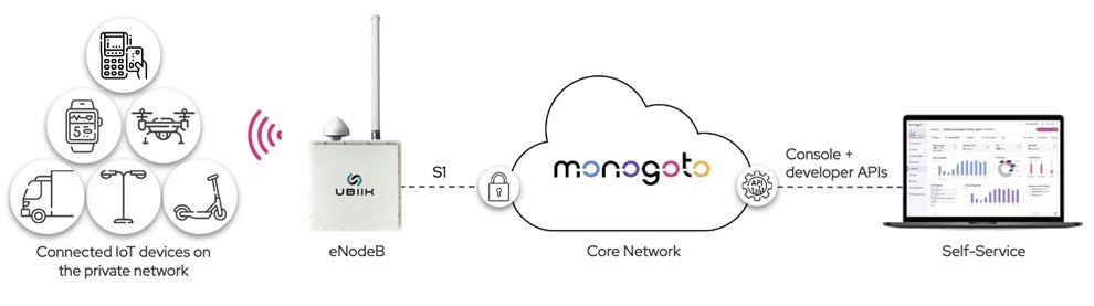Ubiik goRAN, the world's first Release 15 Cellular IoT (LTE-M/NB-IoT) Small Cell Ignition Kit is now available interfaced with Monogoto's cloud core platform - Vimarsana News