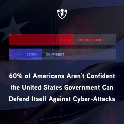 PC Matic Poll: 60% of Americans aren't confident that the United States Government can defend itself against cyber-attacks.