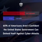 PC Matic Survey Reveals 60% of Americans Lack Confidence in the U.S. Federal Government's Cybersecurity Preparedness