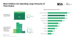 Almost Three Quarters of Children Online Have Experienced At Least One Cyber Threat