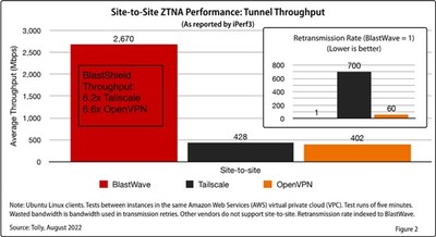 Site-to-Site ZTNA Performance: Tunnel Throughput