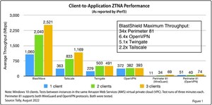 BlastWave BlastShield Performs up to 34 Times Faster than Other Vendors in Tolly Group's Zero-Trust Network Access Study