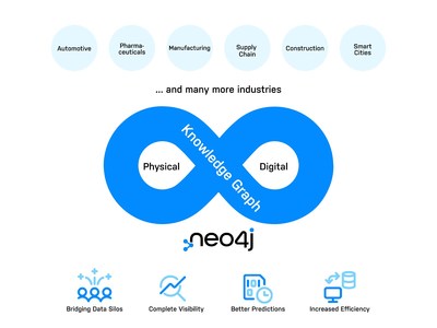 Neo4j knowledge graphs are being used across various industries to build digital twins.