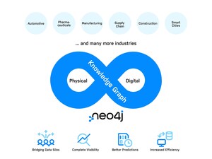 Leading Companies Leverage Graph-Powered Digital Twins to Manage Interconnected Complex Systems