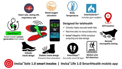 Figure 1. Inviza® Health’s remote patient monitoring Inviza® Sole 1.0 wearable insole trackers for SmartHealth, SmartFitness and SmartSafety that self-charge their rechargeable battery from steps.
