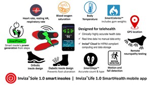 Inviza® Showcases World's 1st Energy Harvesting Powered Digital Health Shoe Insoles to U.S. Air Force