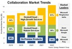 A New Group of Hosted and Cloud Services are now Driving the Collaboration Market